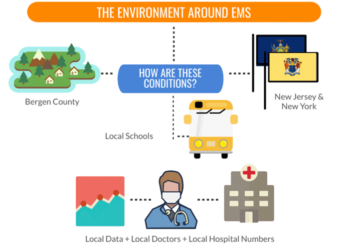 An infographic called "The Environment Around EMS that shows the conditions that determine COVID policy