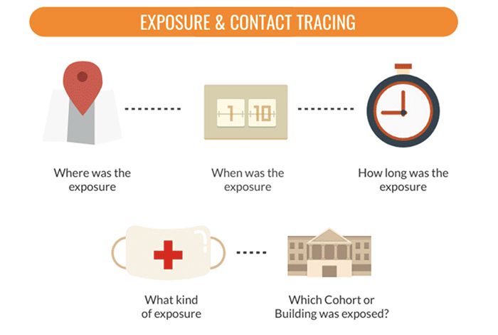 An infographic called "Exposure and Contact Tracing" that shows the factors used in determining COVID exposure at EMS.