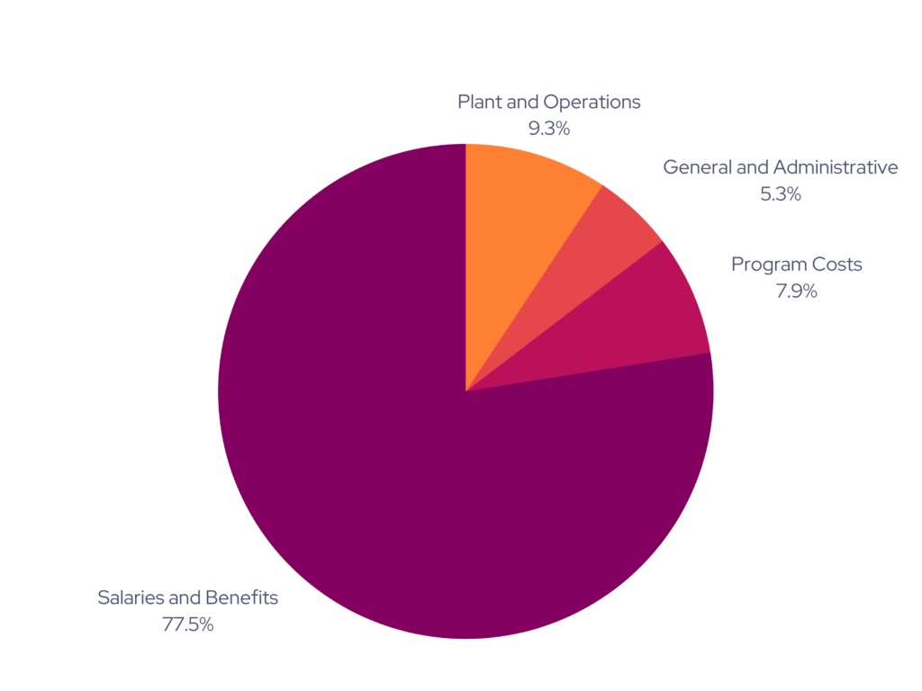 Expenditures And Revenue 20222023 Elisabeth Morrow School 6463