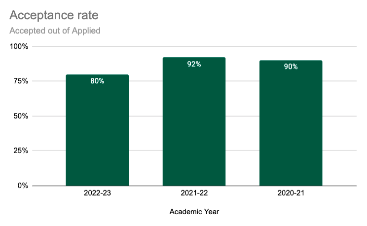 Acceptance rate chart showing a lower acceptance rate this year