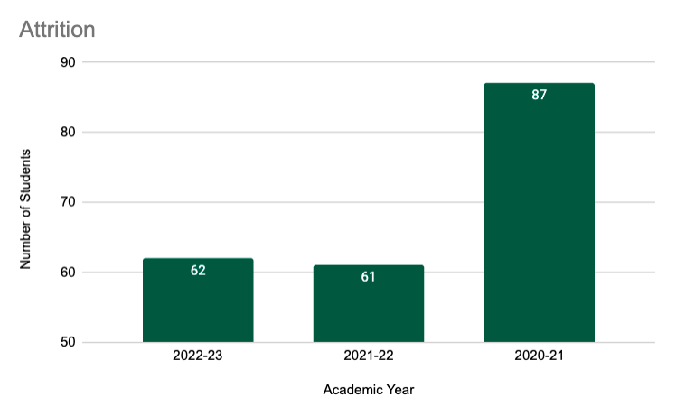 Attrition chart showing a steep decrease in 2021–2022 that has held steady