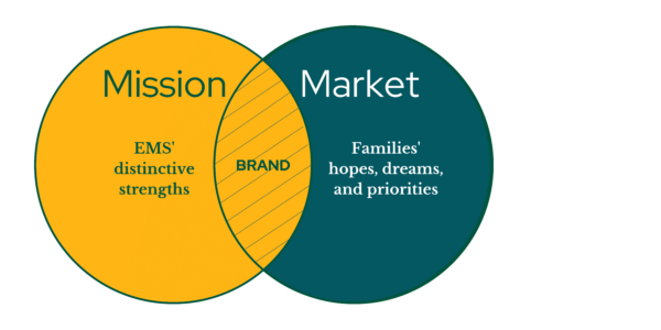 Communications and Marketing 2023–2024