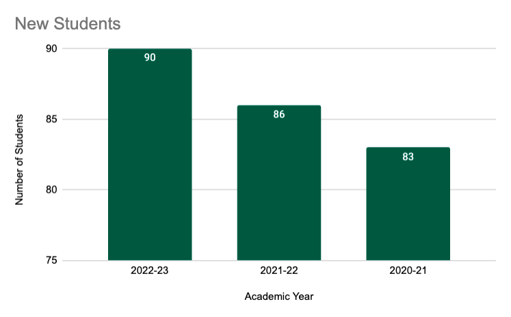 New Students chart showing steady growth over the past three years