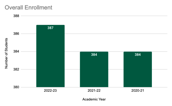 overall enrollment chart