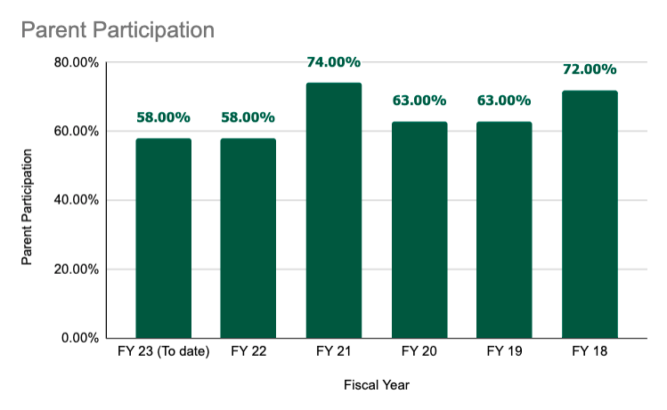 Parent Participation chart