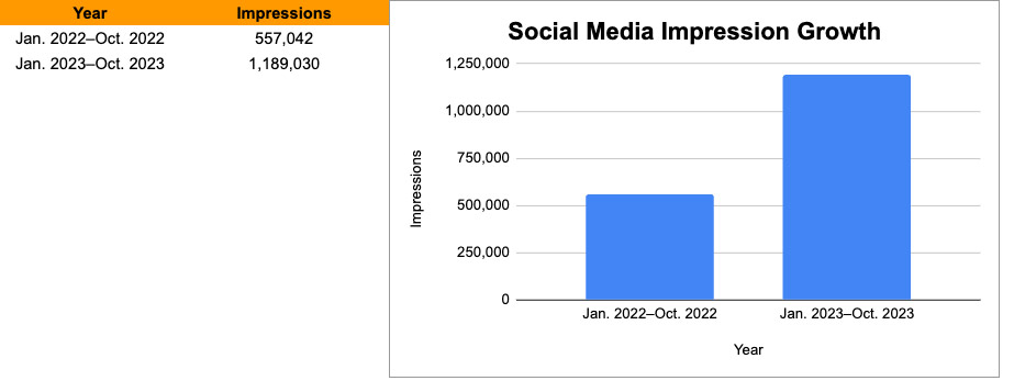 Social media stats for state of the school 2023-2024