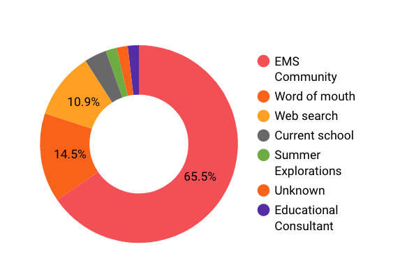Graphic showcasing how applicants to the 2024–25 school year heard about EMS.