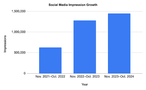 Social media stats for the State of the School November 2024